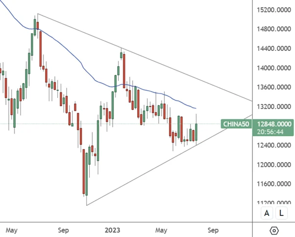 CH50 Weekly Chart