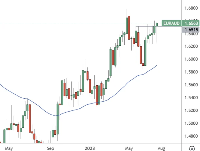 EURAUD Weekly Chart