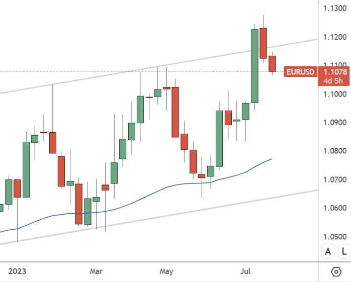 EURUSD Weekly Chart
