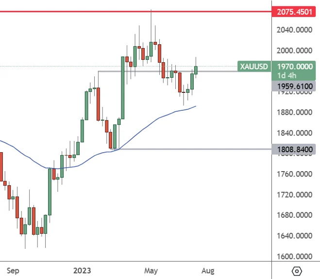 Gold Weekly Chart
