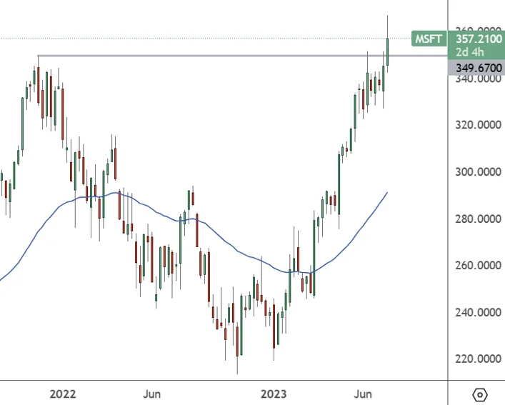 MSFT Weekly Chart