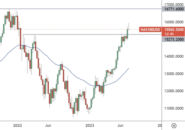 NAS100 – Weekly Chart-Jul-21-2023-12-09-23-3329-AM