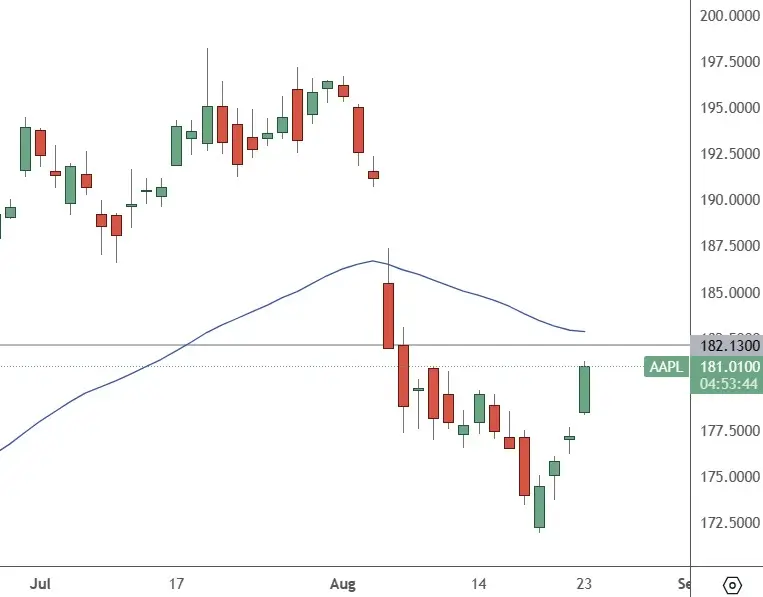 AAPL–Daily-Chart