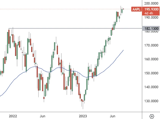 AAPL Weekly Chart
