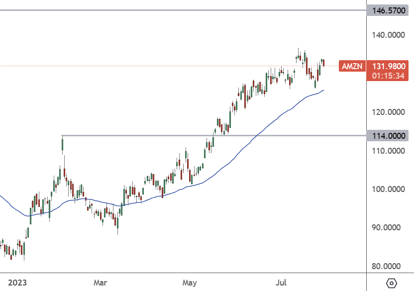 AMZN Daily Chart