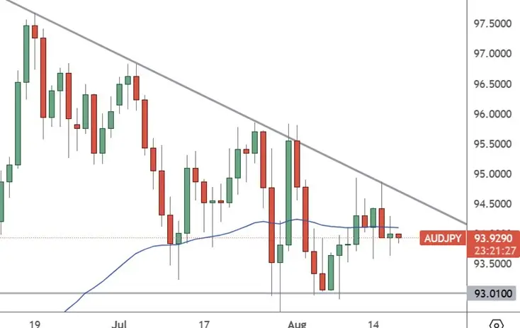 AUDJPY – Daily Chart