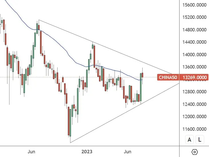 CH50 – Weekly Chart