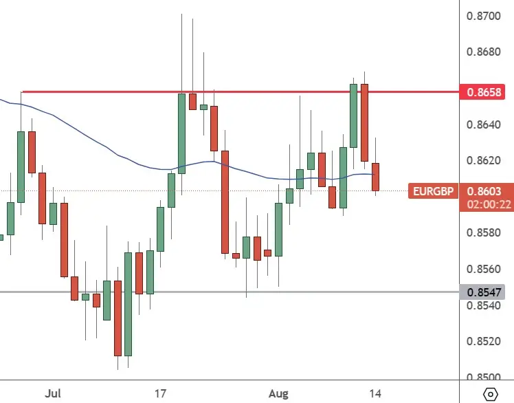 EURGBP-Daily-Chart