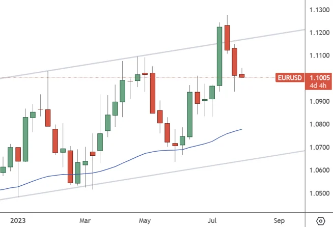 EURUSD Weekly Chart