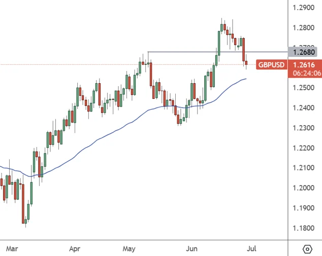 GBPUSD Daily Chart