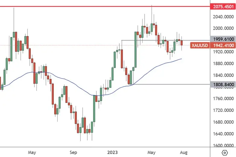 Gold – Weekly Chart