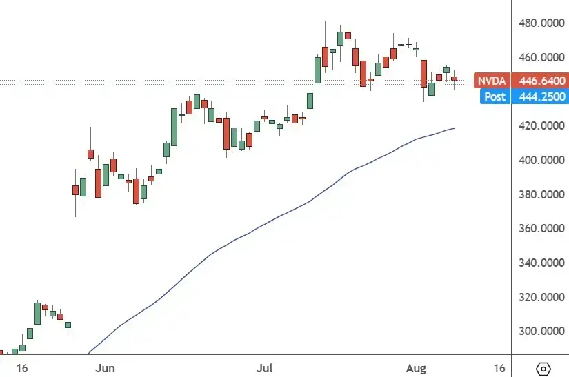 NVDA-weekly-charts