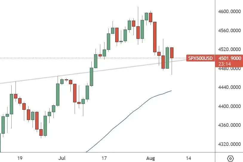 SPX500-daily-chart
