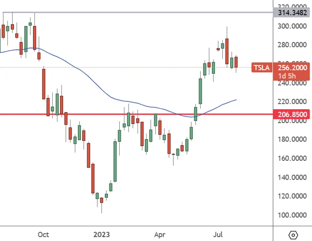 TSLA Weekly Chart