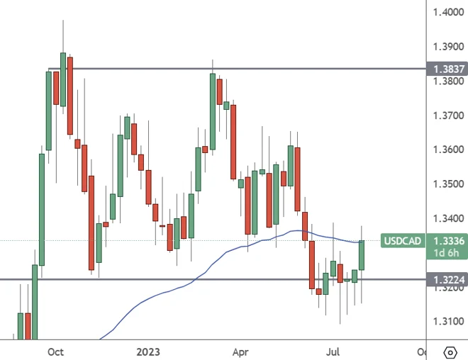 USDCAD Weekly Chart