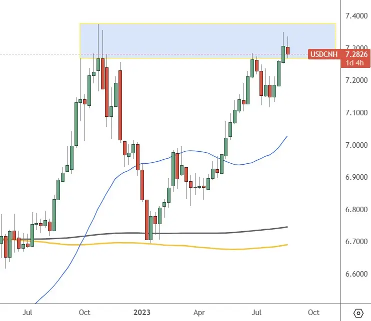 USDCNH–Weekly-Chart