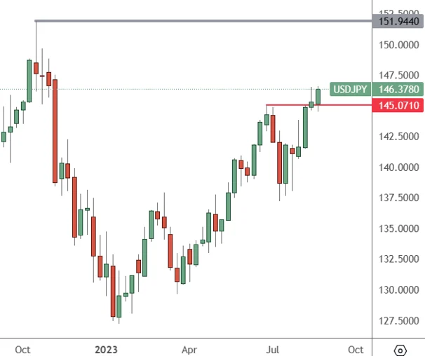 USDJPY Weekly Chart