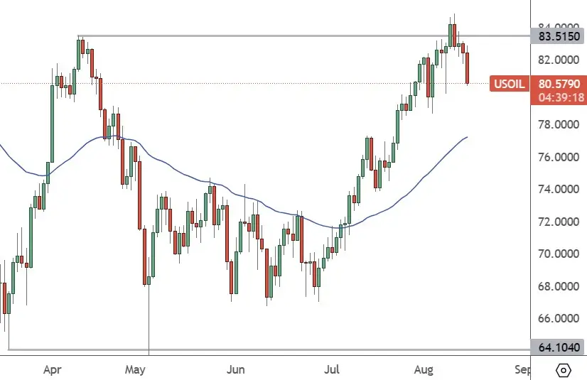 USOIL–Daily-Chart