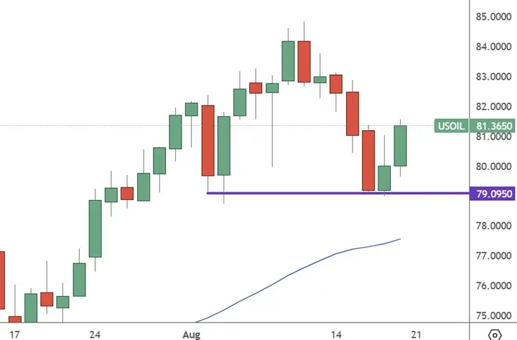 USOIL–Daily-Chart