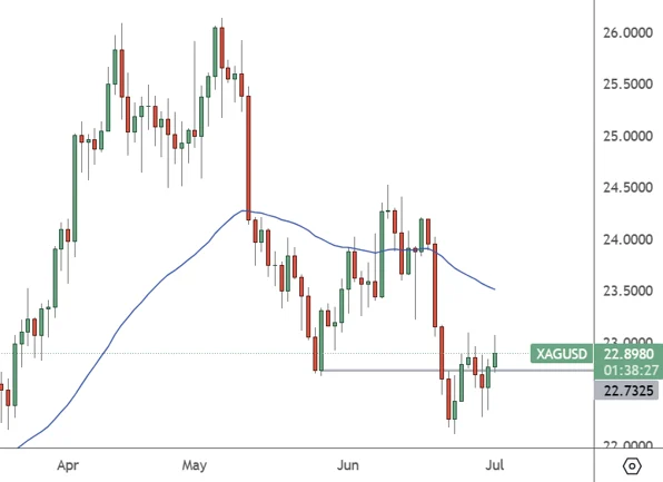 XAGUSD Daily Chart