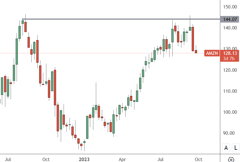 AMZN Weekly Chart