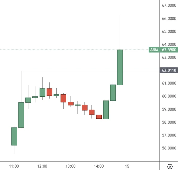 ARM 15 MinChart