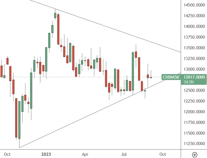 CH 50 Weekly Chart