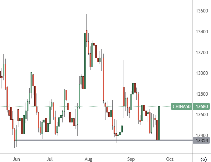 CH50 Daily Chart