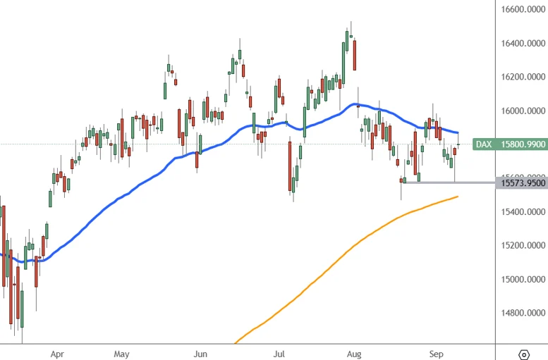 DAX Daily Chart