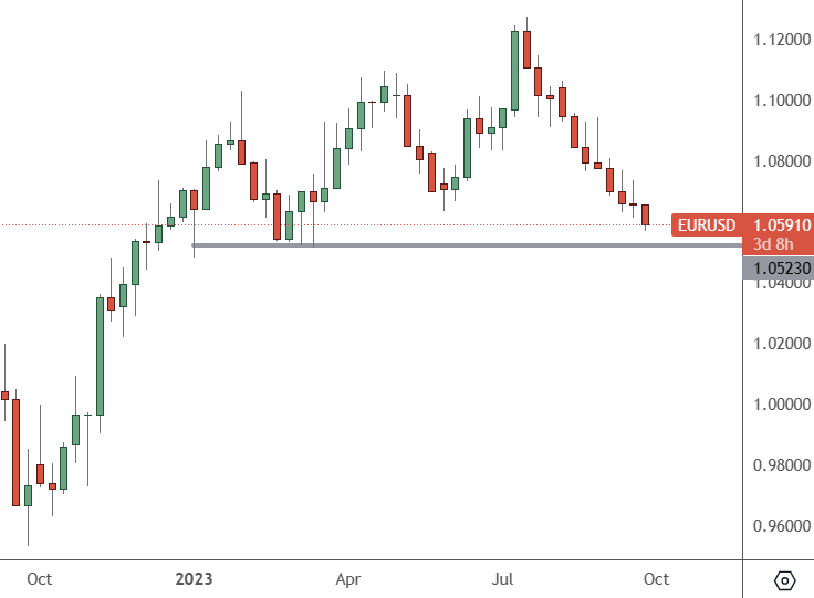 EURUSD Weekly Chart