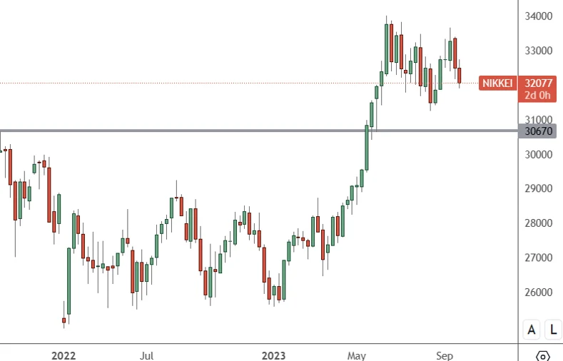 JPN225 Weekly Chart