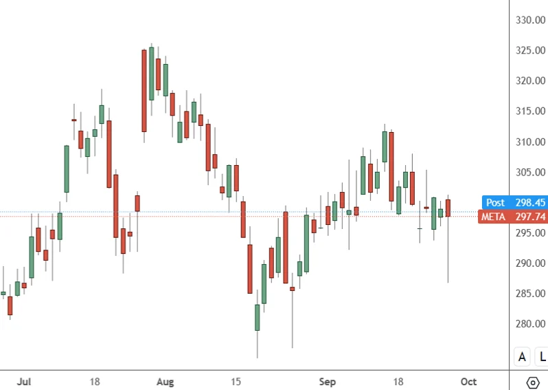 META Daily Chart