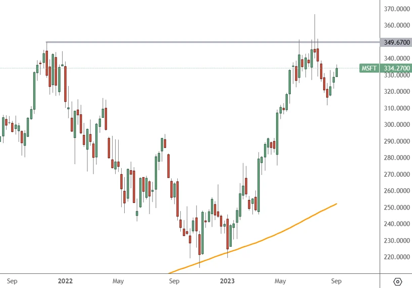 MSFT Weekly Chart