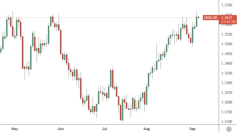 USDCAD Daily Chart