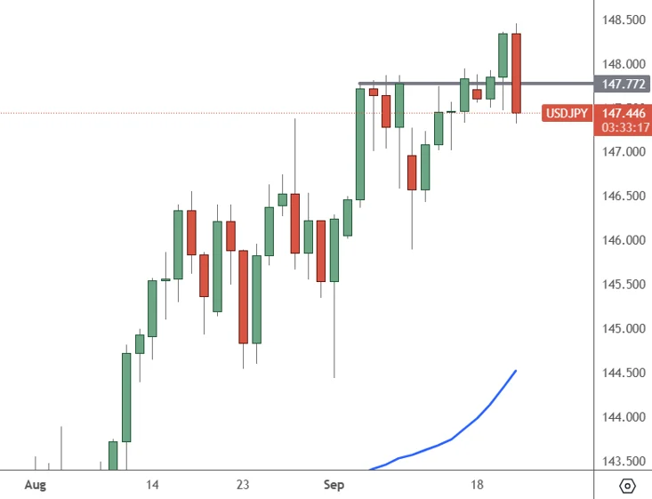 USDJPY Daily Chart