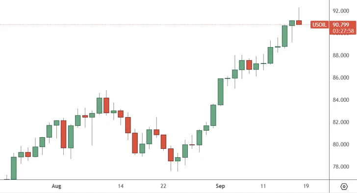 USOil Daily Chart
