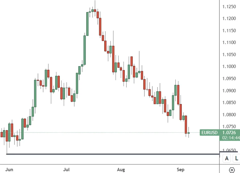 eurusd chart