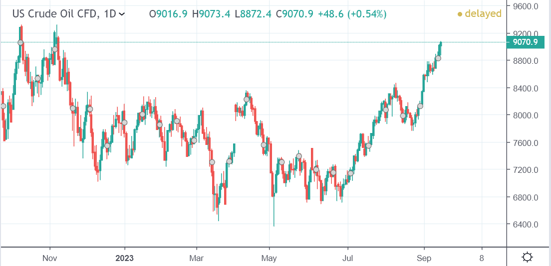 usoil chart