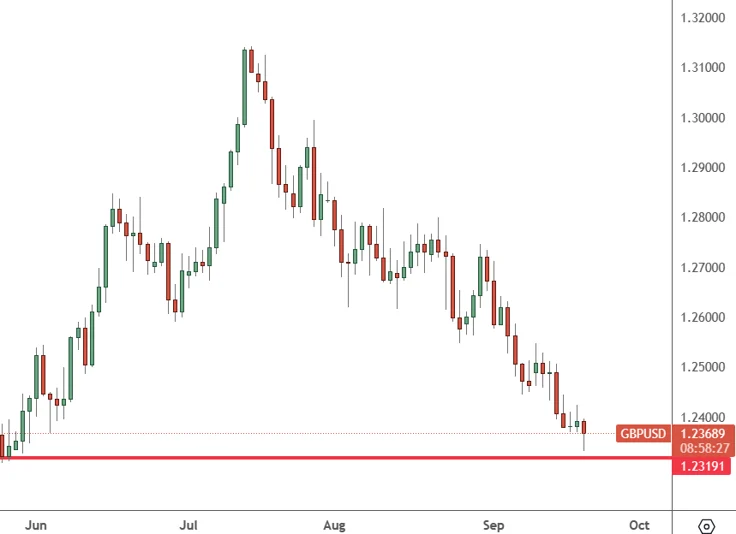 gbpusd chart