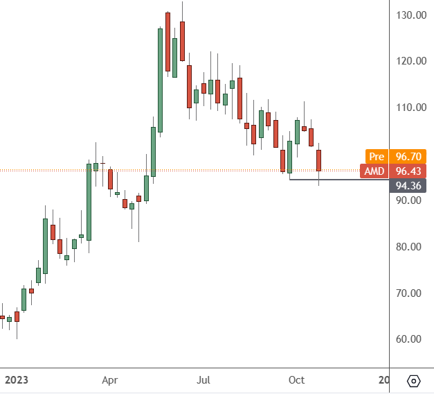 AMD-–-Weekly-Chart