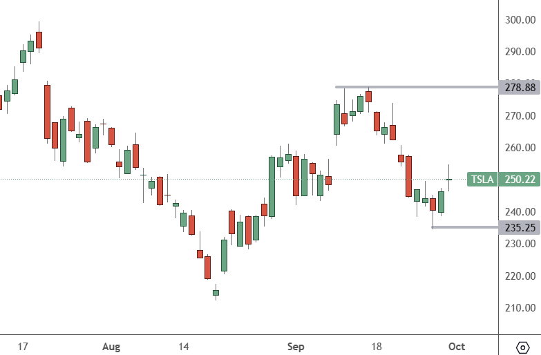TSLA Daily Chart
