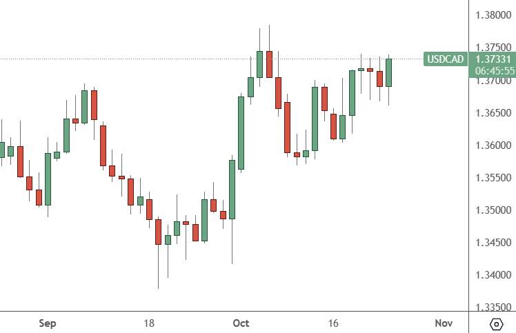 USDCAD-Daily-Chart