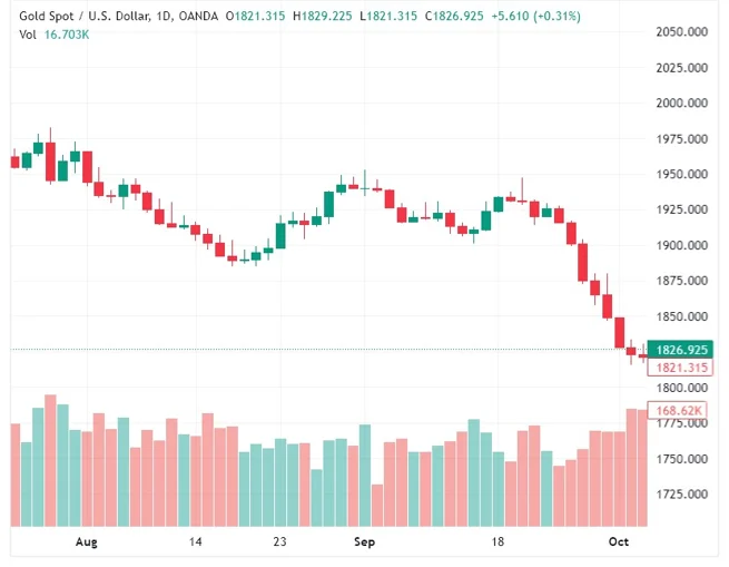 gold chart