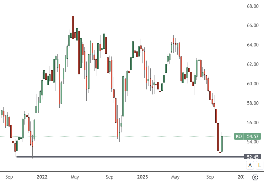 ko-chart