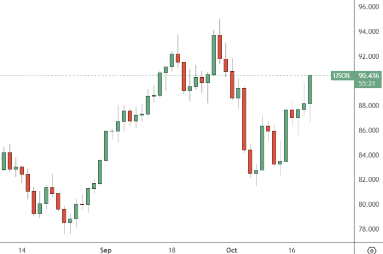 usoil chart