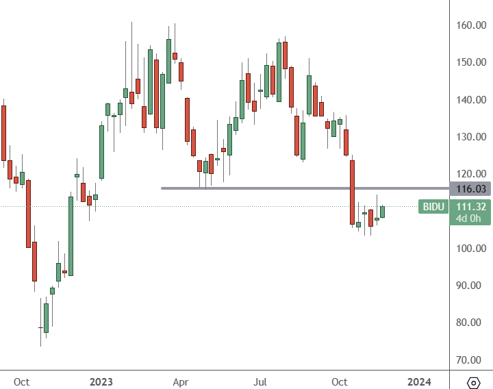 BIDU-–-Weekly-Chart