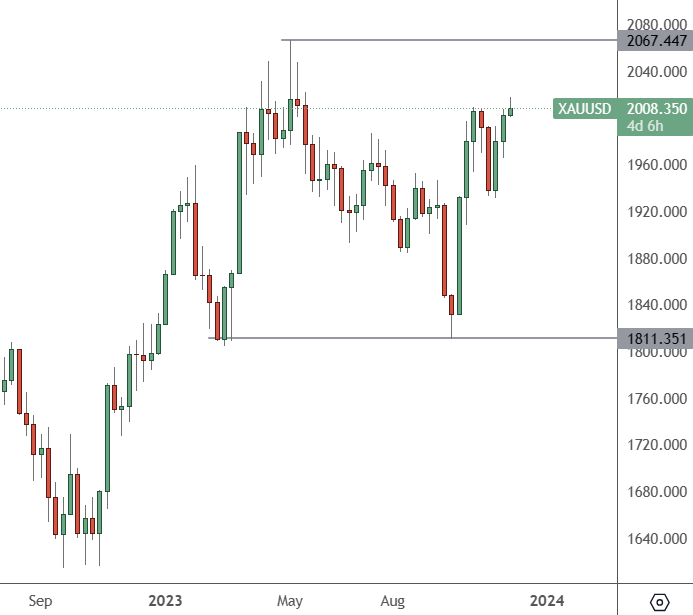 Gold-–-Weekly-Chart