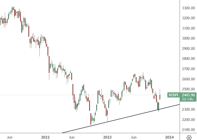 KOSPI-chart