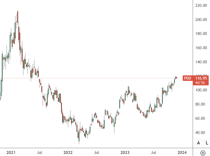 PDD-–-Weekly-Chart