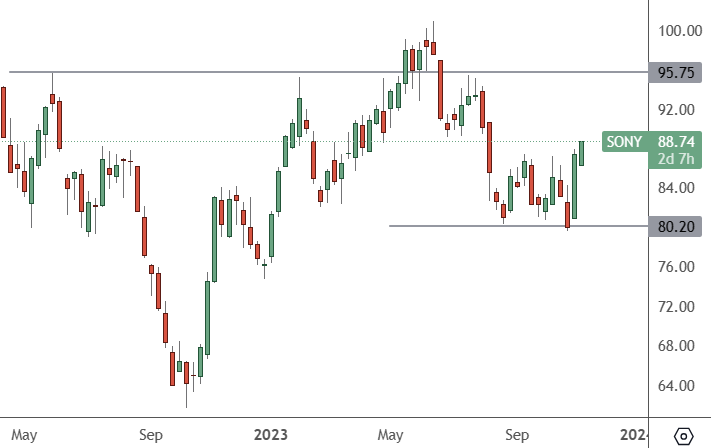 SONY-Weekly-Chart